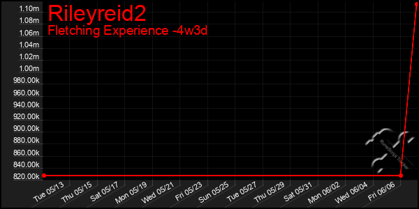 Last 31 Days Graph of Rileyreid2