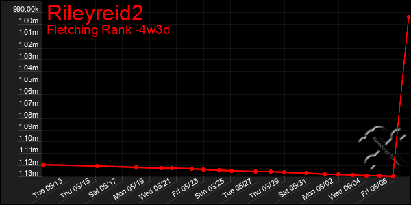 Last 31 Days Graph of Rileyreid2