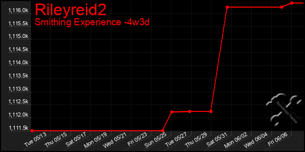 Last 31 Days Graph of Rileyreid2