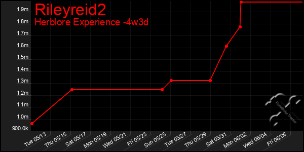 Last 31 Days Graph of Rileyreid2