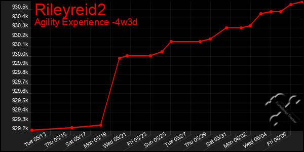 Last 31 Days Graph of Rileyreid2
