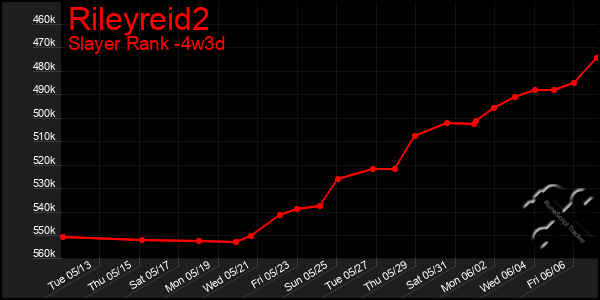 Last 31 Days Graph of Rileyreid2