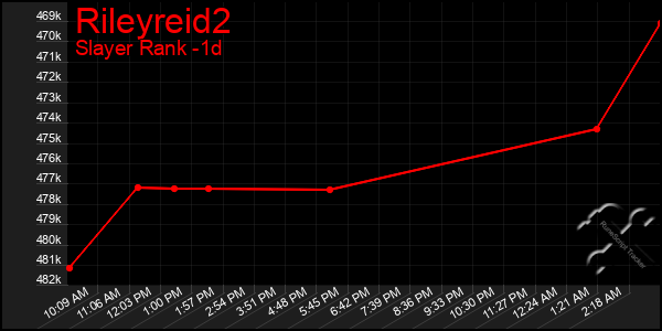 Last 24 Hours Graph of Rileyreid2