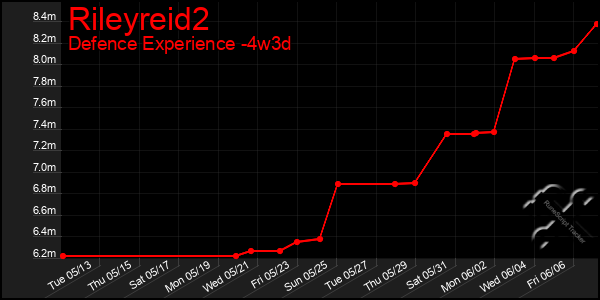 Last 31 Days Graph of Rileyreid2