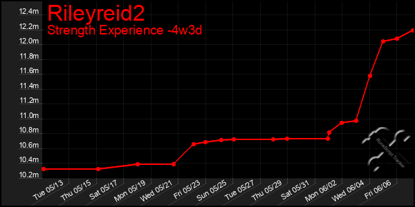 Last 31 Days Graph of Rileyreid2