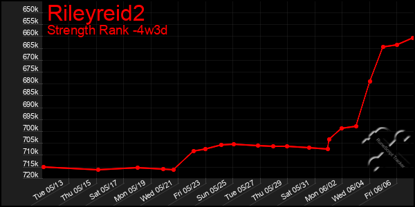 Last 31 Days Graph of Rileyreid2