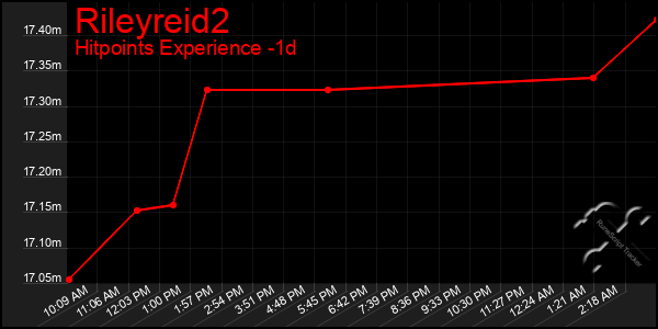 Last 24 Hours Graph of Rileyreid2