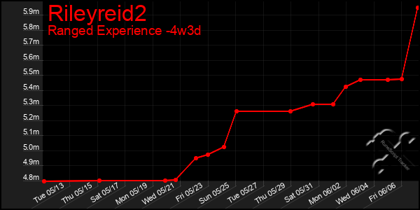 Last 31 Days Graph of Rileyreid2