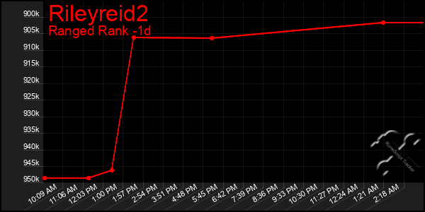 Last 24 Hours Graph of Rileyreid2