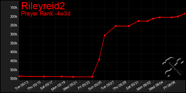Last 31 Days Graph of Rileyreid2