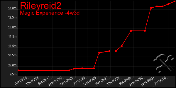 Last 31 Days Graph of Rileyreid2