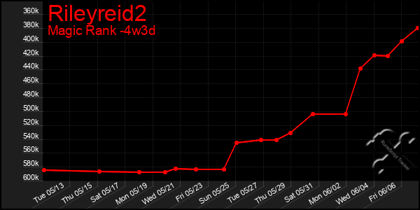 Last 31 Days Graph of Rileyreid2