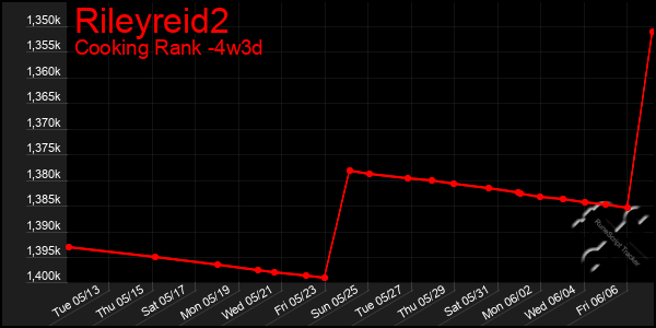 Last 31 Days Graph of Rileyreid2