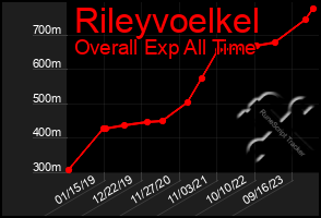 Total Graph of Rileyvoelkel