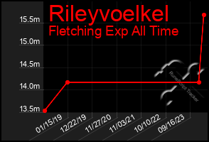 Total Graph of Rileyvoelkel