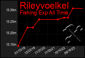 Total Graph of Rileyvoelkel