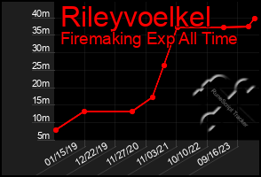 Total Graph of Rileyvoelkel