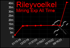 Total Graph of Rileyvoelkel