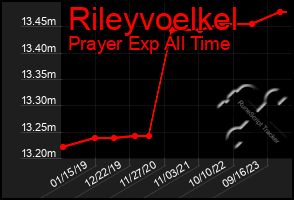 Total Graph of Rileyvoelkel