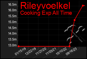 Total Graph of Rileyvoelkel