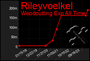 Total Graph of Rileyvoelkel