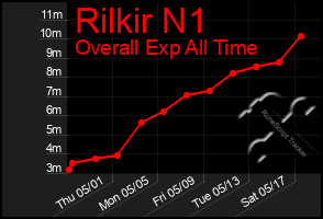 Total Graph of Rilkir N1