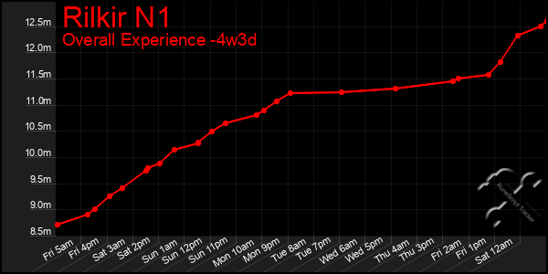 Last 31 Days Graph of Rilkir N1