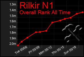 Total Graph of Rilkir N1