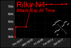 Total Graph of Rilkir N1
