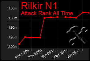 Total Graph of Rilkir N1