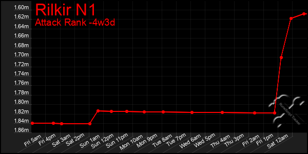 Last 31 Days Graph of Rilkir N1