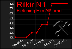 Total Graph of Rilkir N1