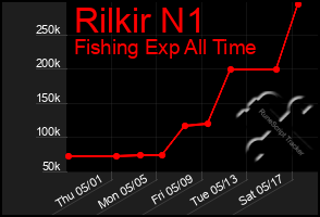 Total Graph of Rilkir N1