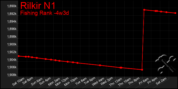 Last 31 Days Graph of Rilkir N1