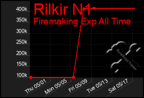 Total Graph of Rilkir N1