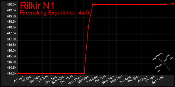 Last 31 Days Graph of Rilkir N1