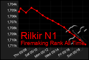 Total Graph of Rilkir N1