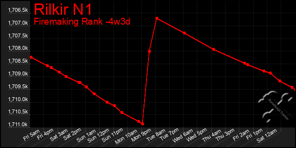 Last 31 Days Graph of Rilkir N1
