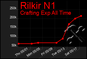 Total Graph of Rilkir N1