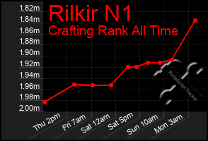 Total Graph of Rilkir N1