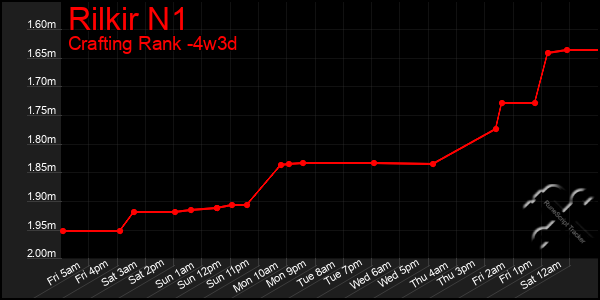 Last 31 Days Graph of Rilkir N1