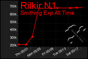 Total Graph of Rilkir N1