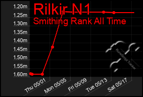 Total Graph of Rilkir N1