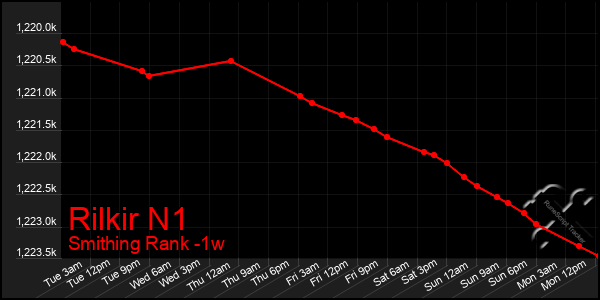 Last 7 Days Graph of Rilkir N1