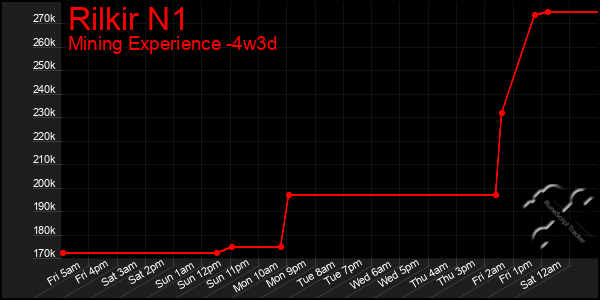 Last 31 Days Graph of Rilkir N1