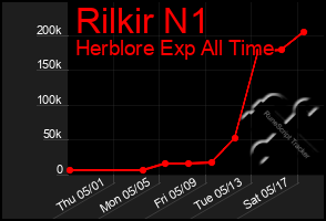 Total Graph of Rilkir N1