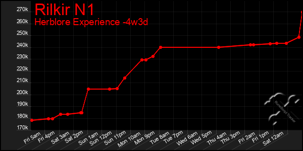 Last 31 Days Graph of Rilkir N1