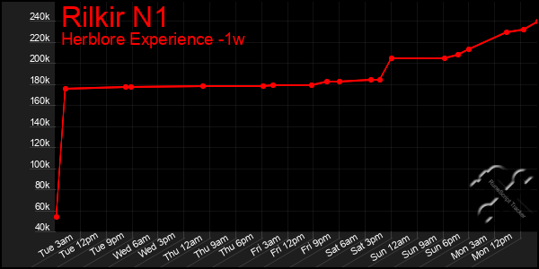 Last 7 Days Graph of Rilkir N1