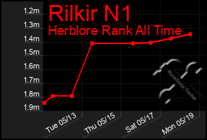 Total Graph of Rilkir N1