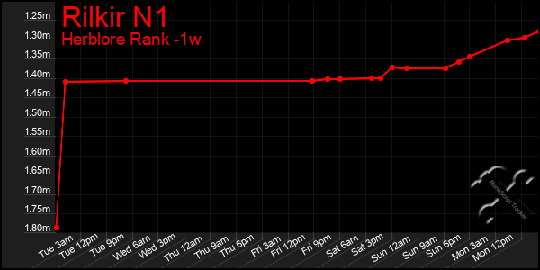 Last 7 Days Graph of Rilkir N1